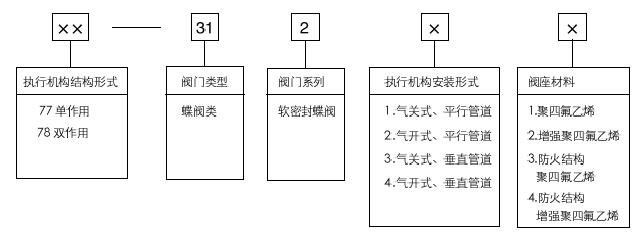 77-31200气动软密封蝶阀型号体例