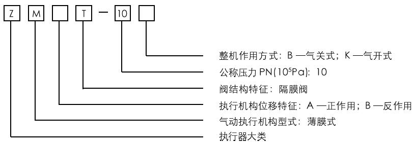 ZMAT－10气动薄膜隔膜调理阀型号体例