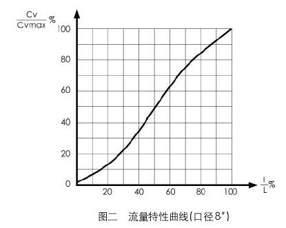 35-35002气动偏心旋转调理阀流量特性